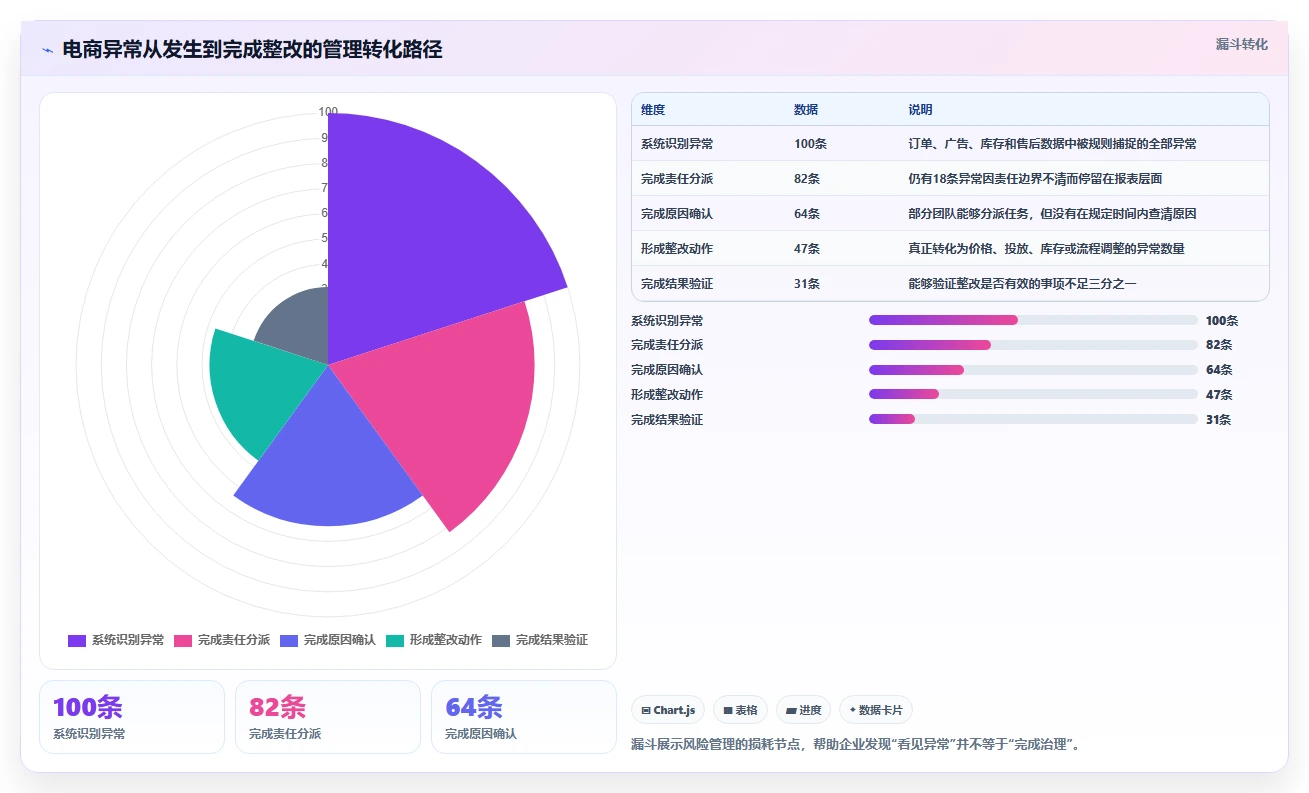 电商管理改造重点：从团队绩效推进风险排查