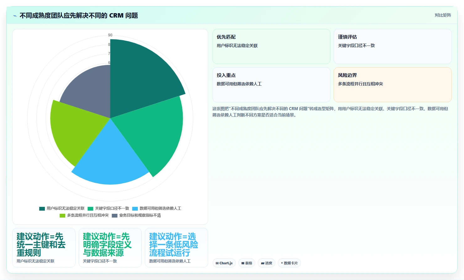 电商crm系统管理模板：围绕私域触达开展自动化方案