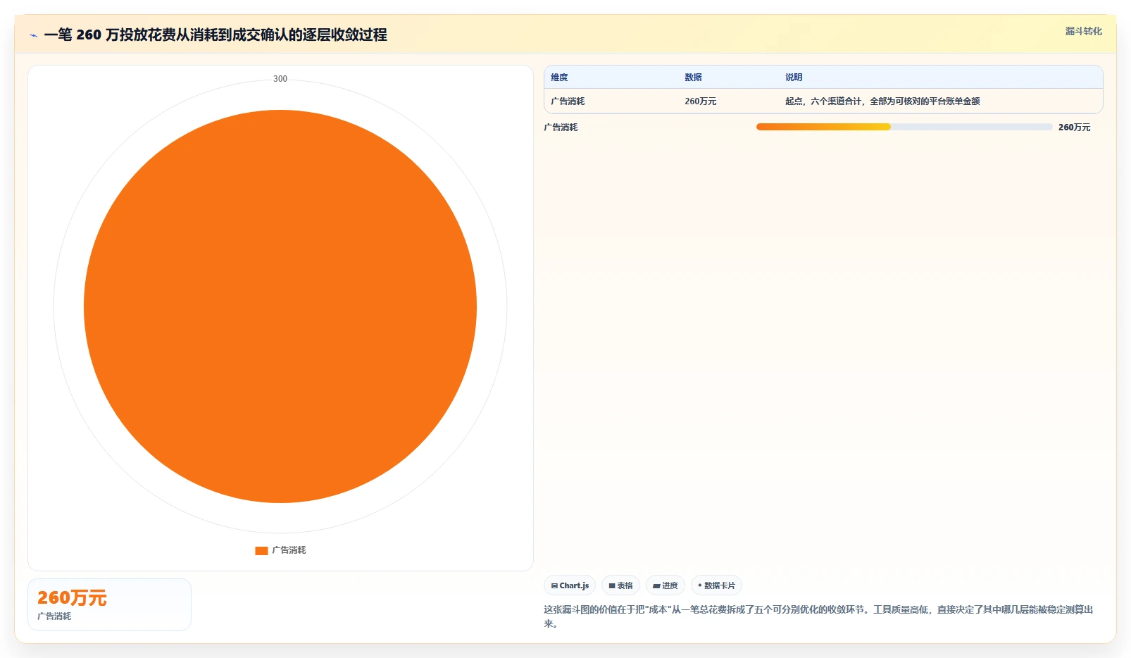 运营工具检查方法：通过投放优化评估成本控制质量