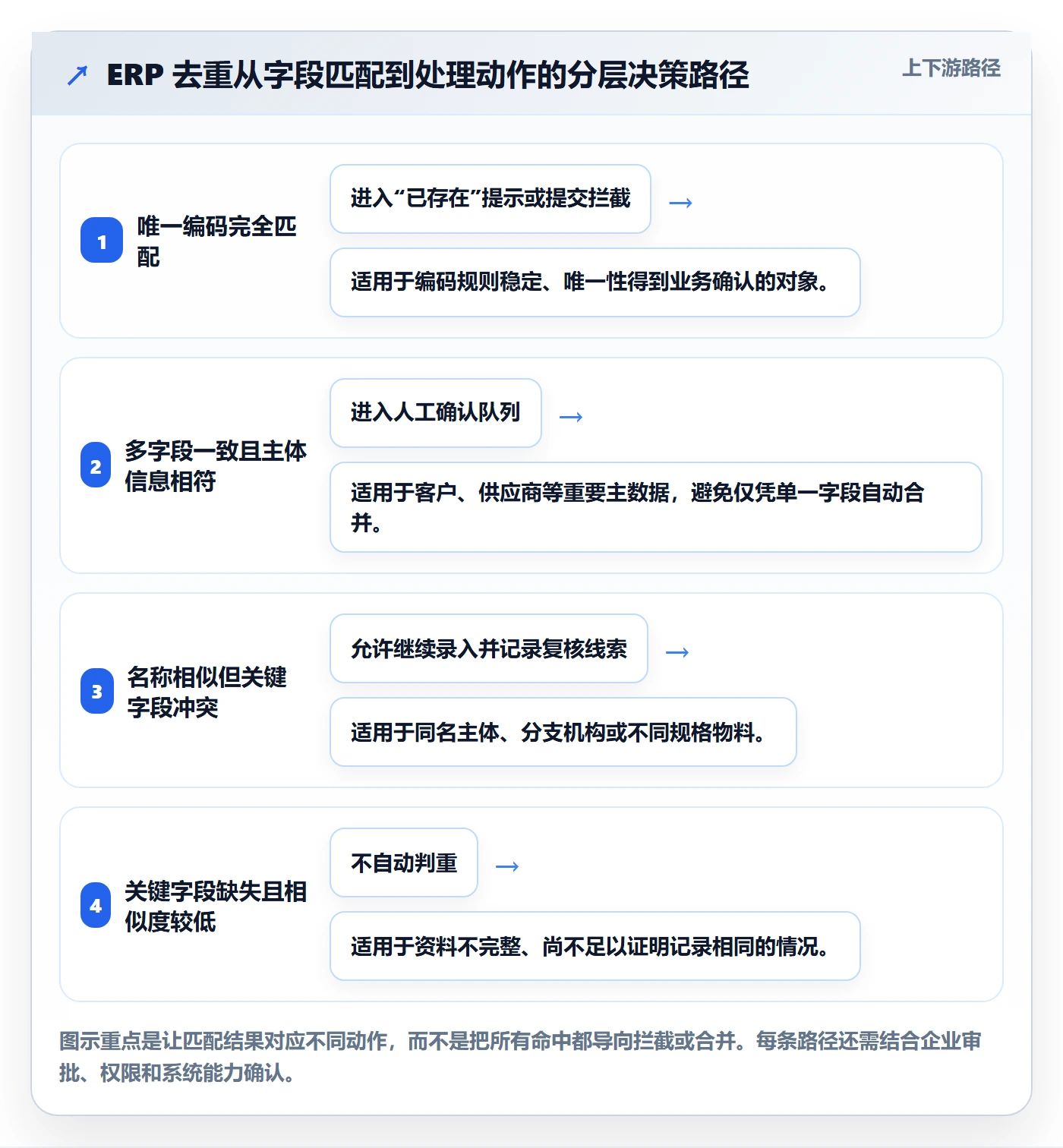 erp数据录入配置指南：数据去重需要哪些自动化方案设置