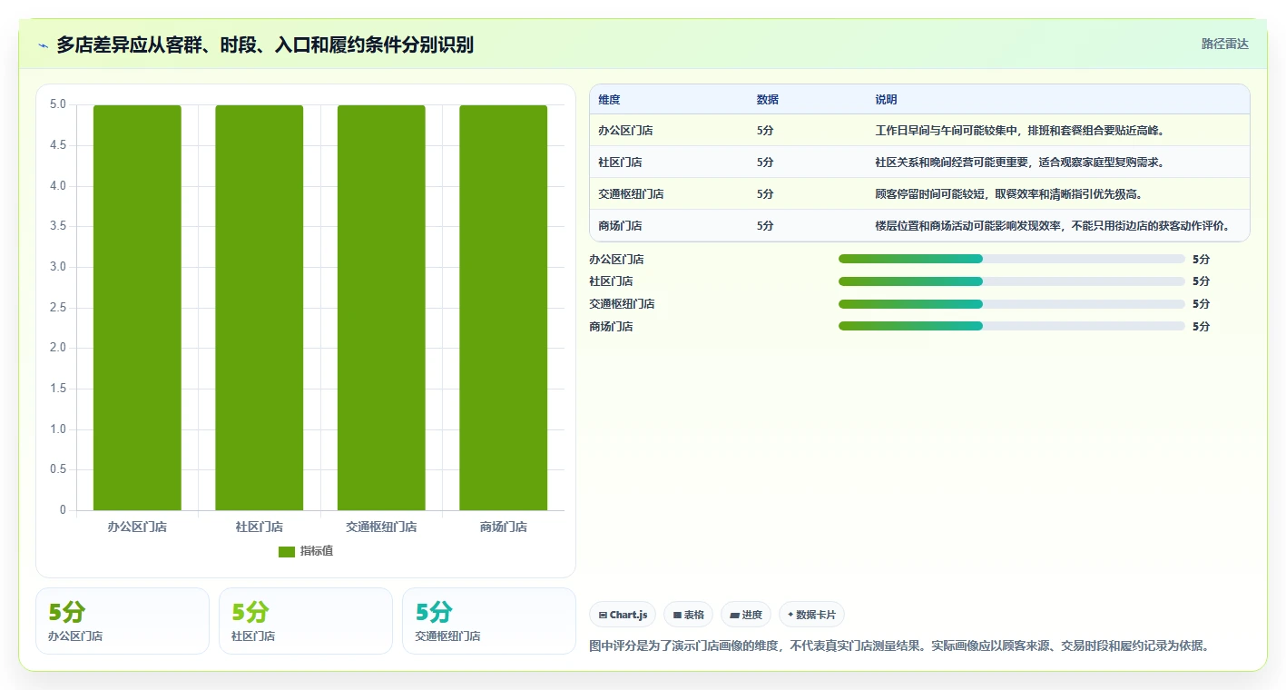 如何运营好一个店铺怎么管？以流量获取为核心的多店经营方案