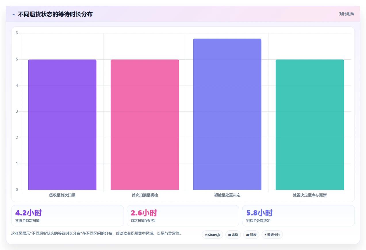 电商仓储管理：运营团队案例思路：退货处理怎样优化绩效管理