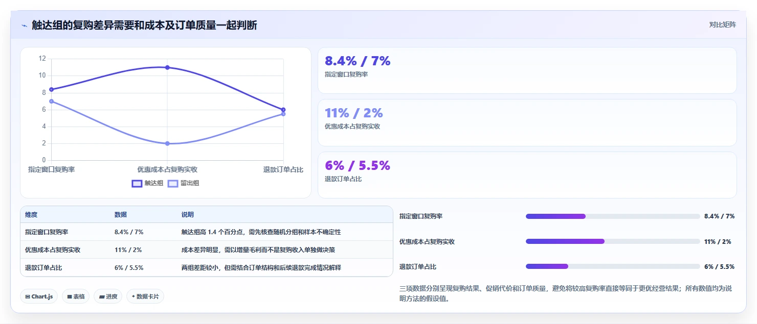 电商crm系统配置指南：复购提升需要哪些指标体系设置