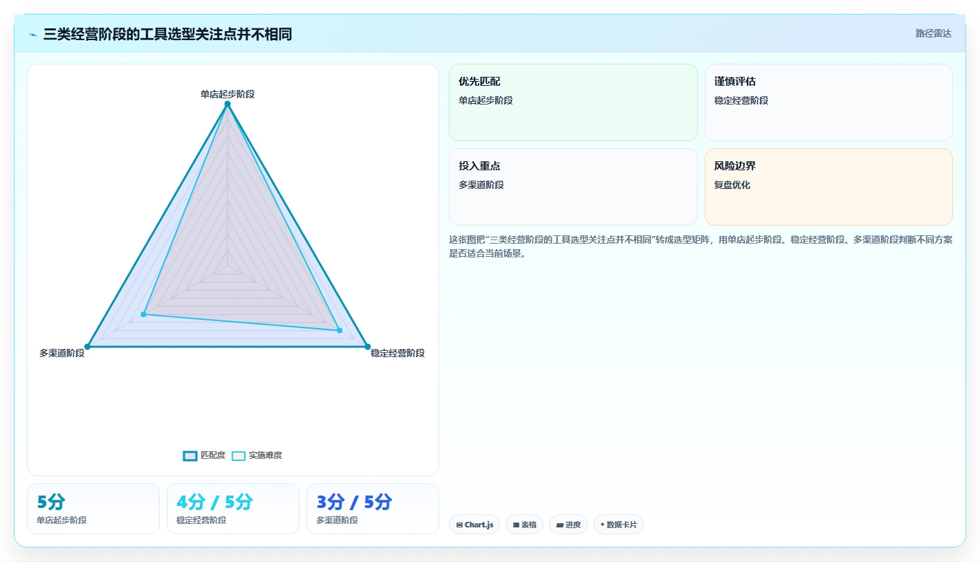 店铺运营包括哪些方面基础课:商品运营相关的工具对比一次讲透