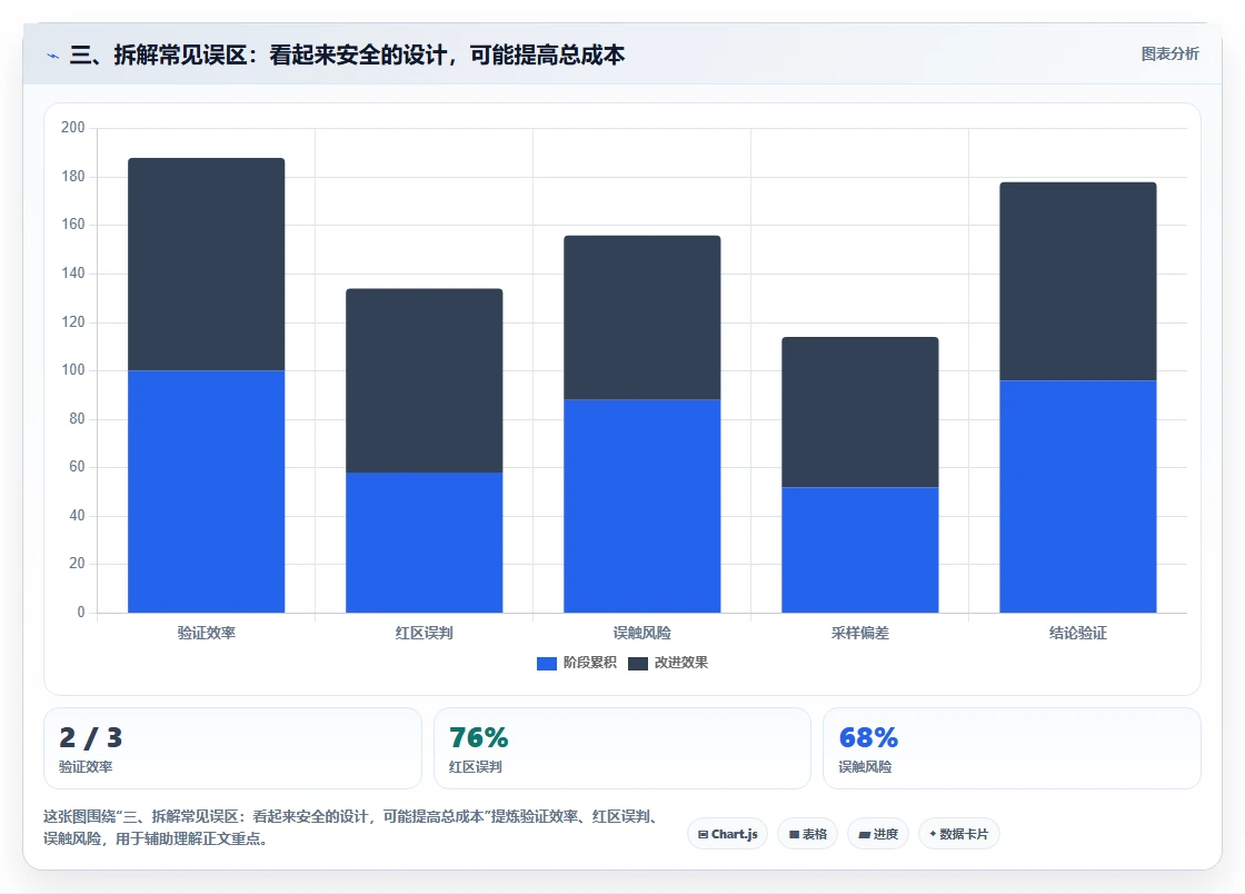 三、拆解常见误区：看起来安全的设计，可能提高总成本