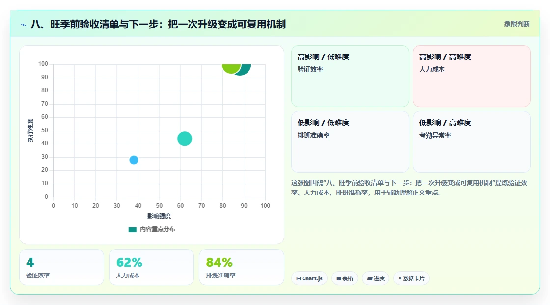 八、旺季前验收清单与下一步：把一次升级变成可复用机制