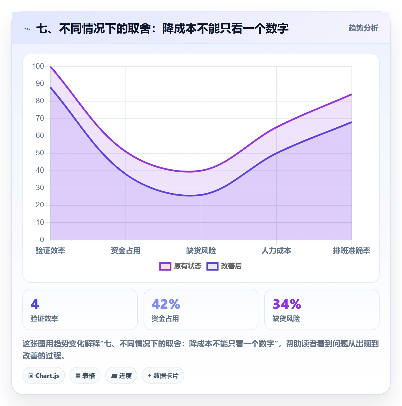 七、不同情况下的取舍：降成本不能只看一个数字
