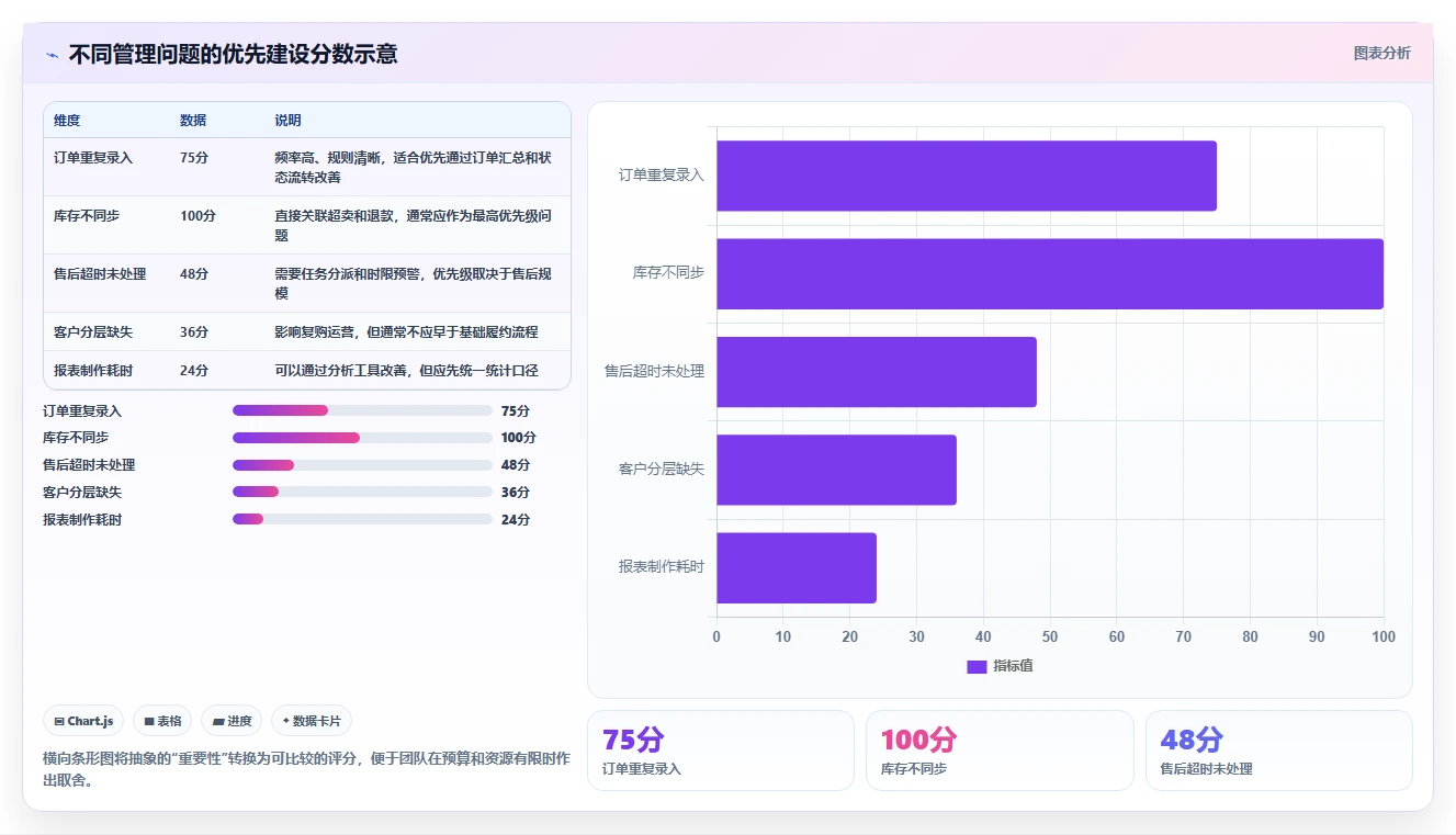 电商管理问题诊断：多平台经营如何用核心功能改进