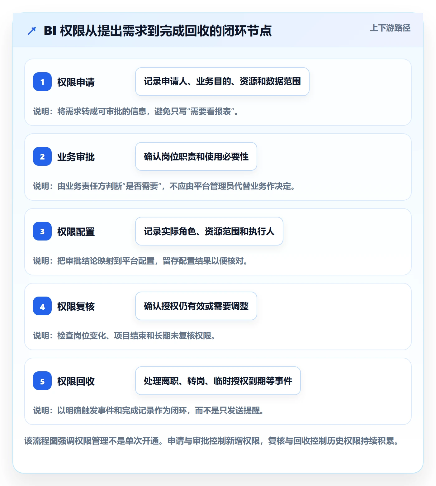 bi 平台管理模板：围绕权限体系开展日常管理