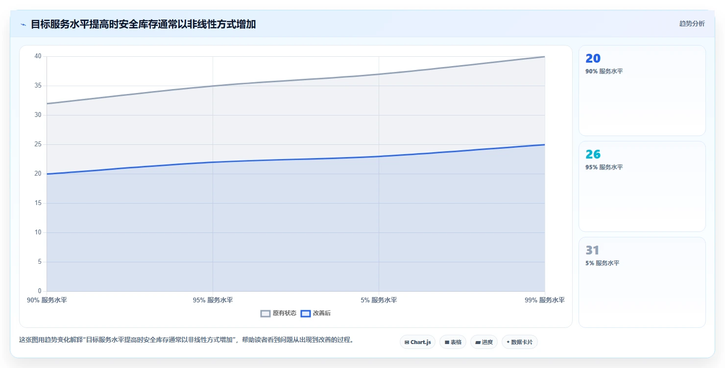仓库安全库存管理应用思路:围绕采购周期拆解标准化管理