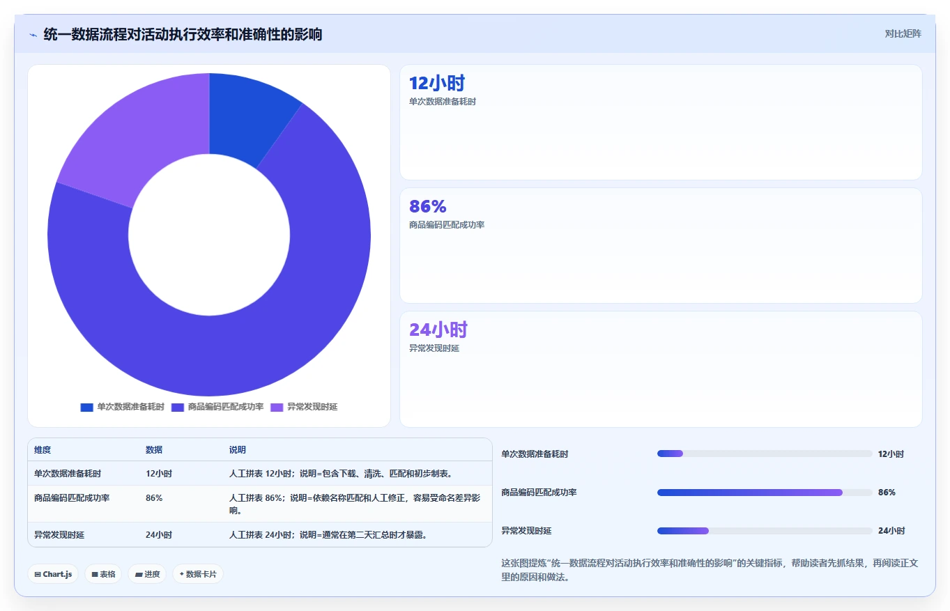 电商辅助软件:运营助理流程图解:营销自动化如何减少数据散落
