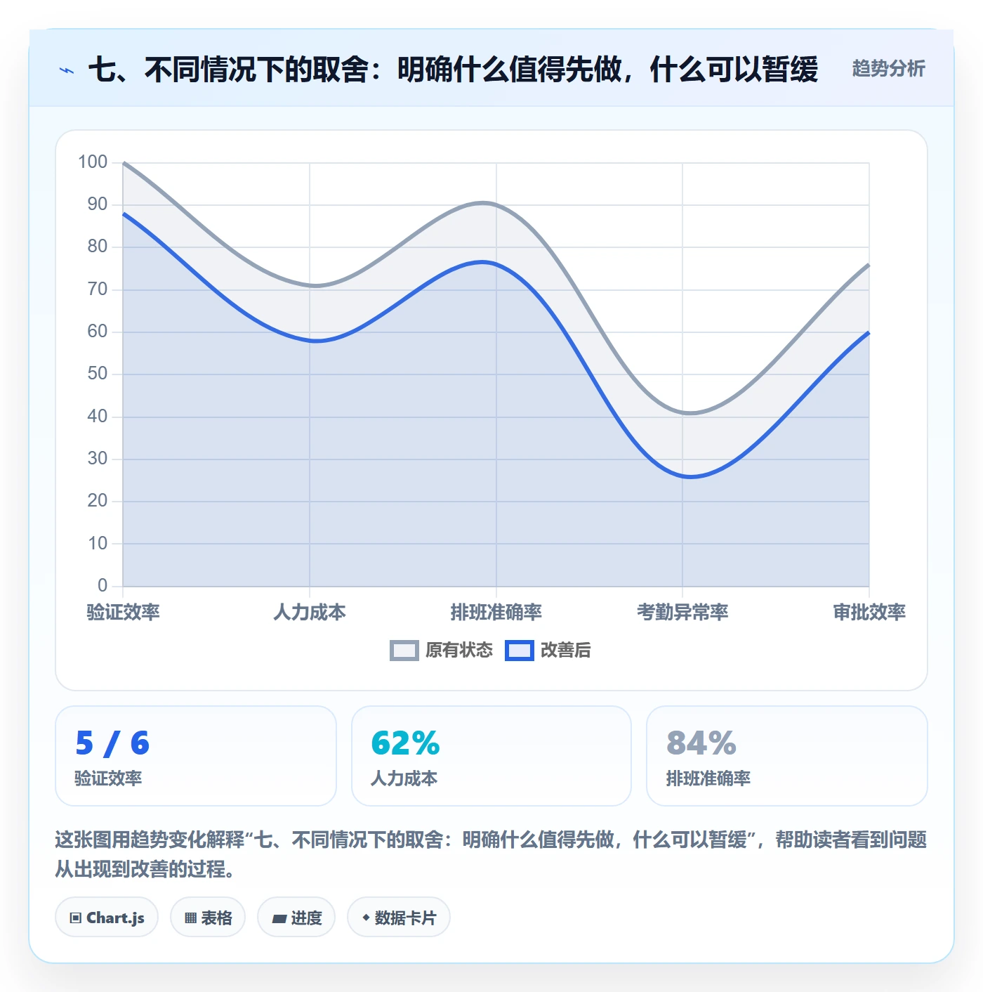 七、不同情况下的取舍：明确什么值得先做，什么可以暂缓