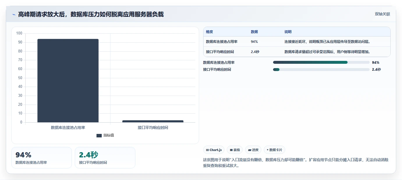 电商系统开发:创业团队精细化指南:从数据安全发现高峰期卡顿根因