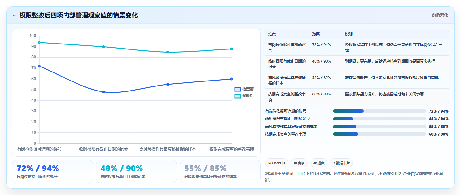 电商crm系统检查方法：通过权限合规评估日常管理质量