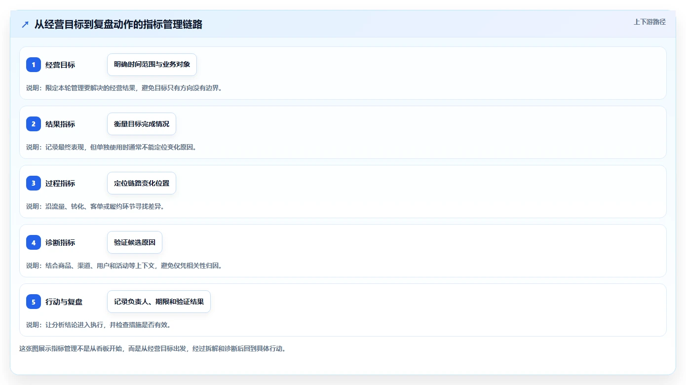 电商数据运营进阶课：围绕指标拆解完善标准化管理