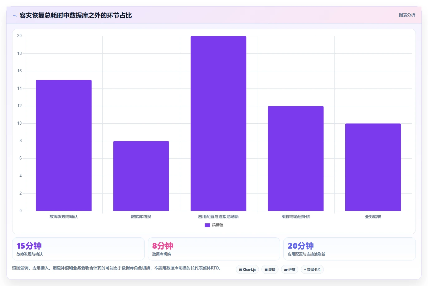 数据库存：数据库管理员案例思路：系统重构怎样优化容灾恢复