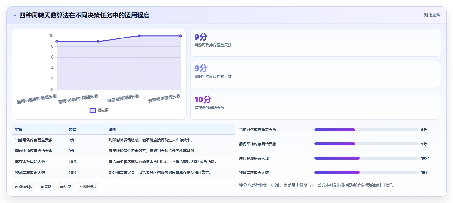 电商库存场景解析：周转天数中的选型方法怎么处理