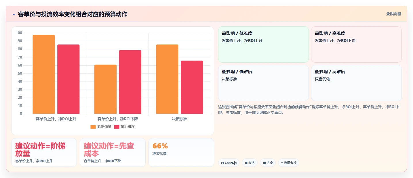 直播数据复盘：投流人员管理方法：把客单价转化为优化投流效率