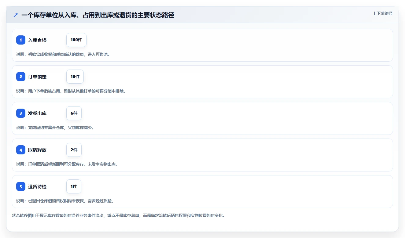 电商库存怎么用？库存结构场景下的入门指南拆解