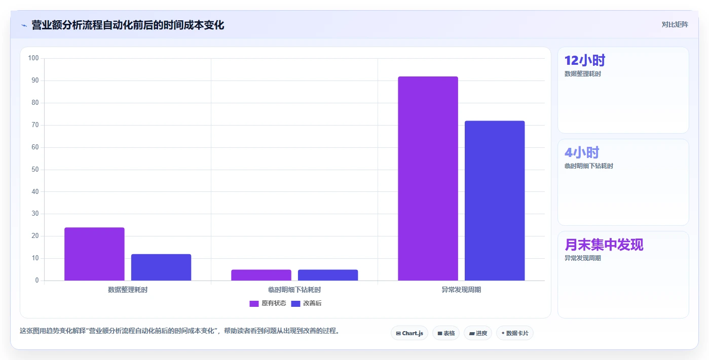 营业额分析：业务负责人实战复盘：增长规划中汇报没重点的定位步骤