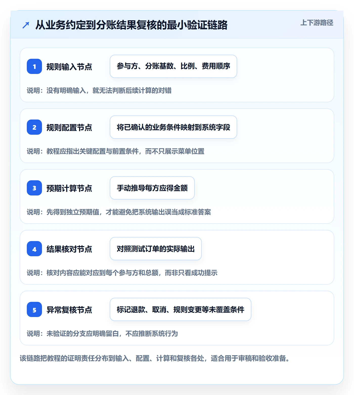 分账系统检查方法：通过分账规则评估实操教程质量