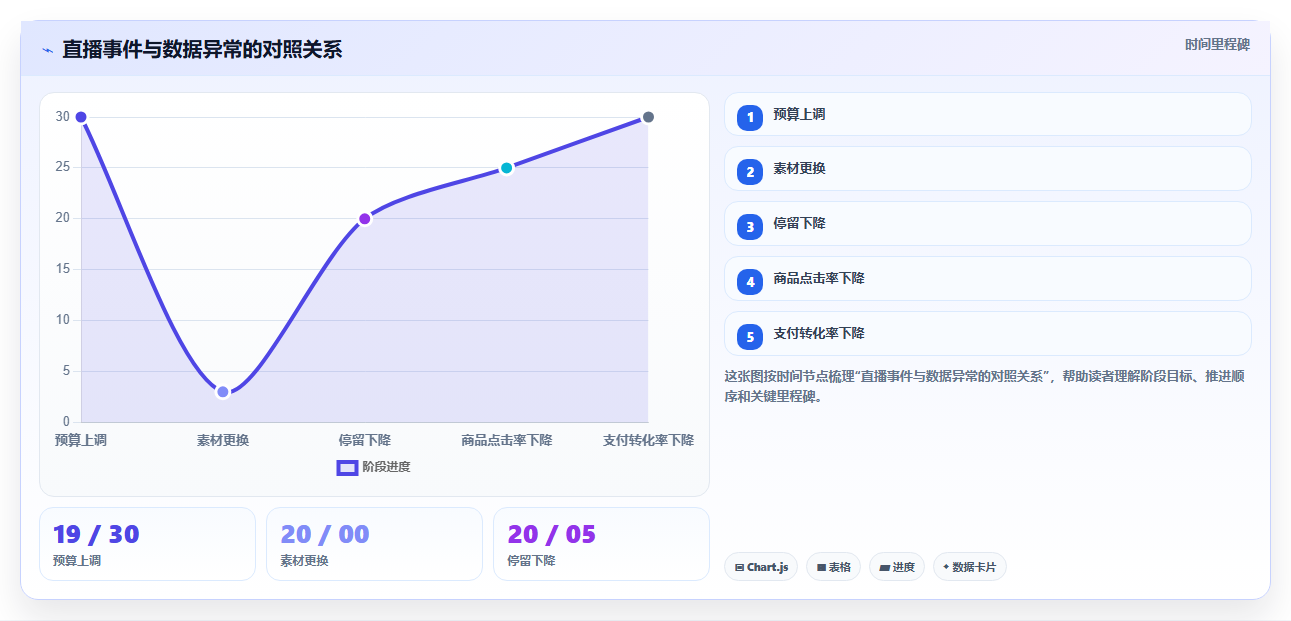 直播数据复盘：投流人员实操指南：围绕场观趋势解决“转化波动大