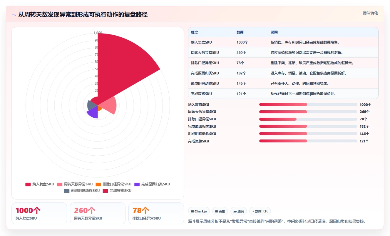 电商库存实战复盘：从周转天数验证入门指南效果