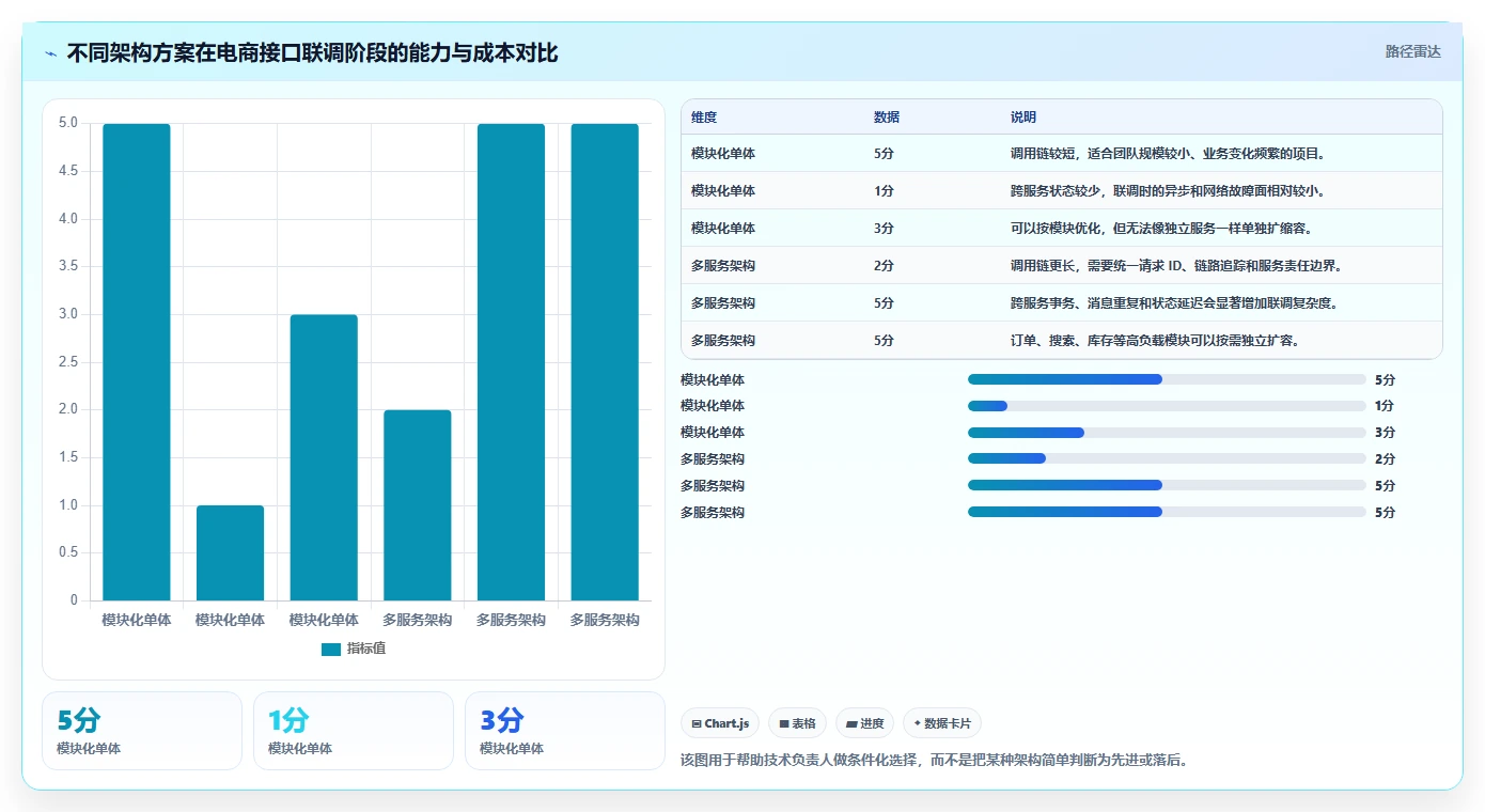 电商系统开发：技术负责人从零入门：接口联调先掌握系统架构