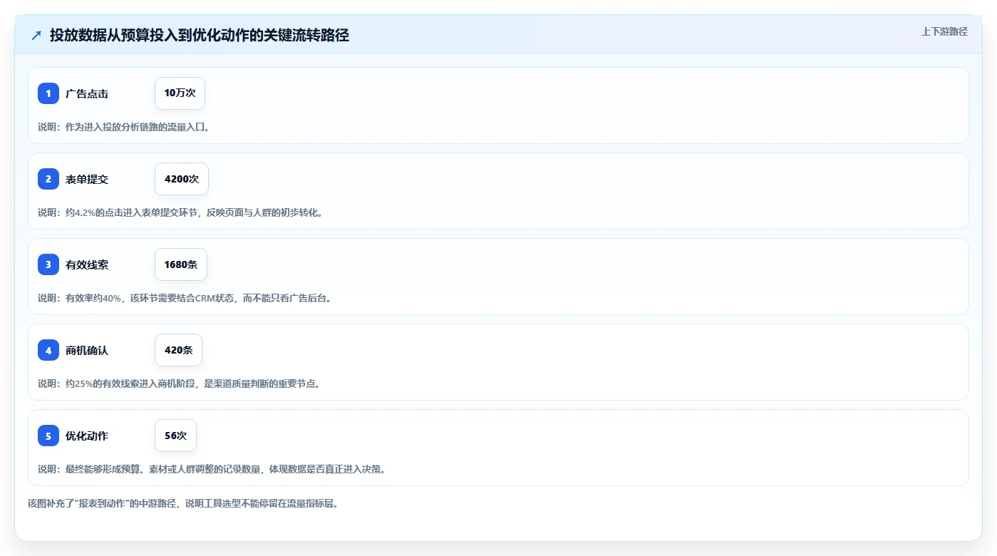运营工具实战复盘：从投放优化验证选型方法效果