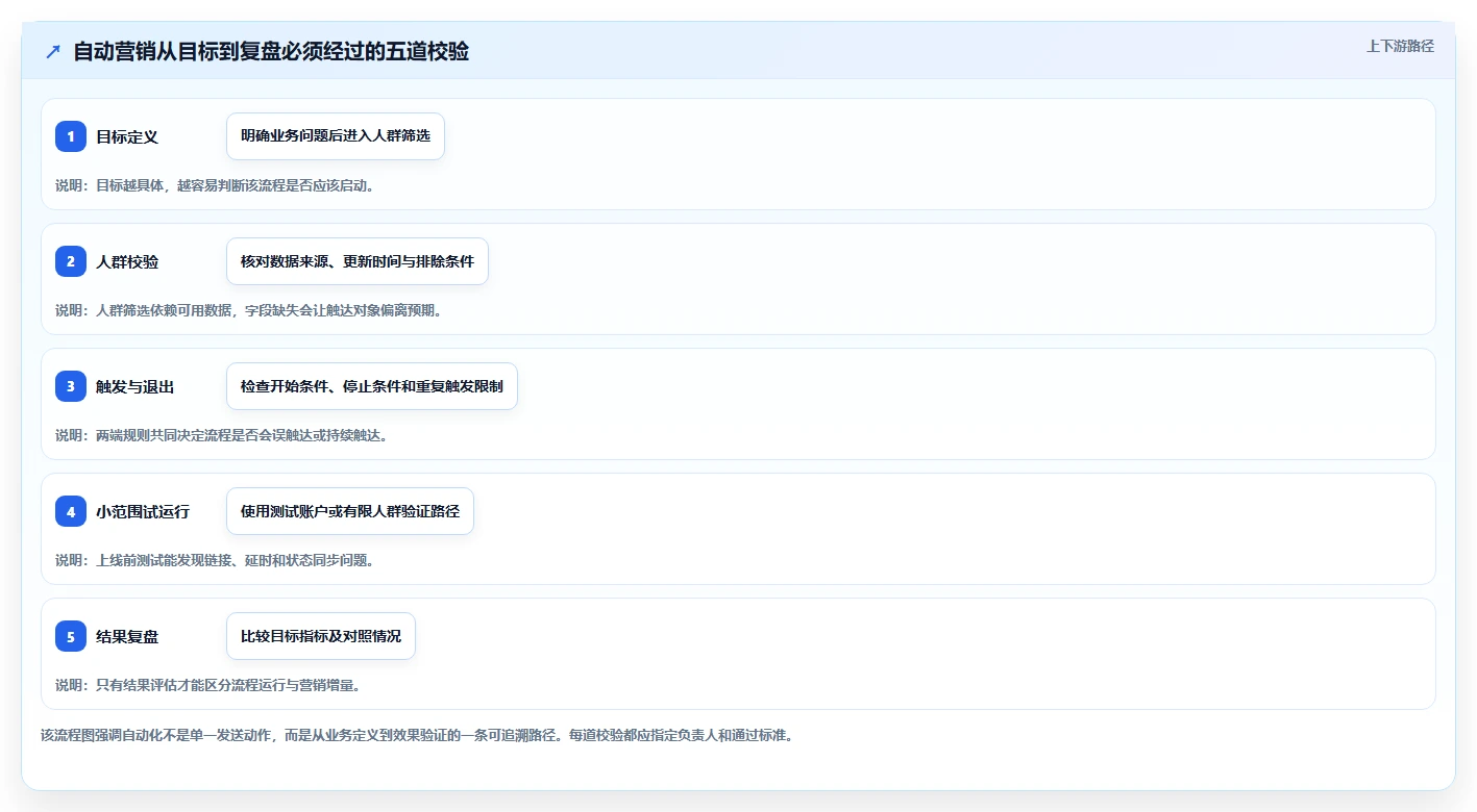 想做好电商crm系统，先掌握新手避坑中的自动营销
