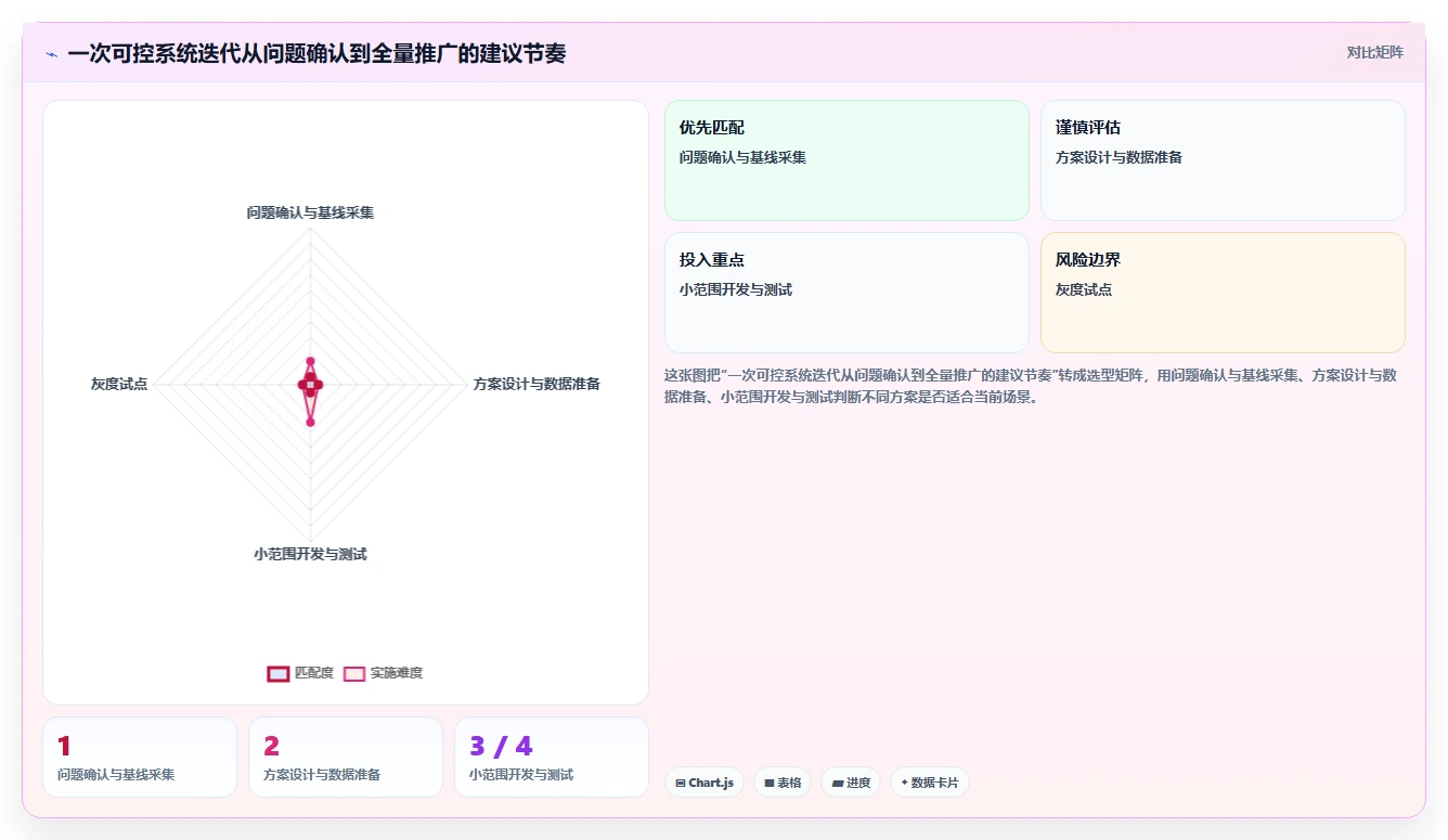 电商系统开发:企业管理层操作手册:系统改造中的持续迭代怎么落地