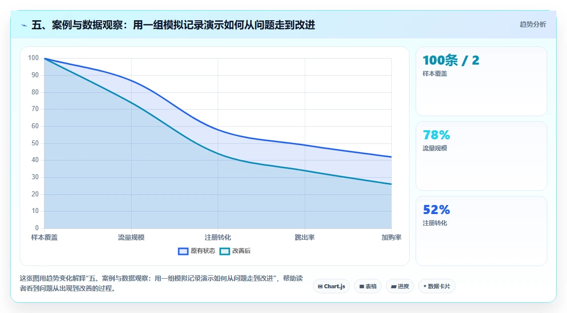五、案例与数据观察：用一组模拟记录演示如何从问题走到改进