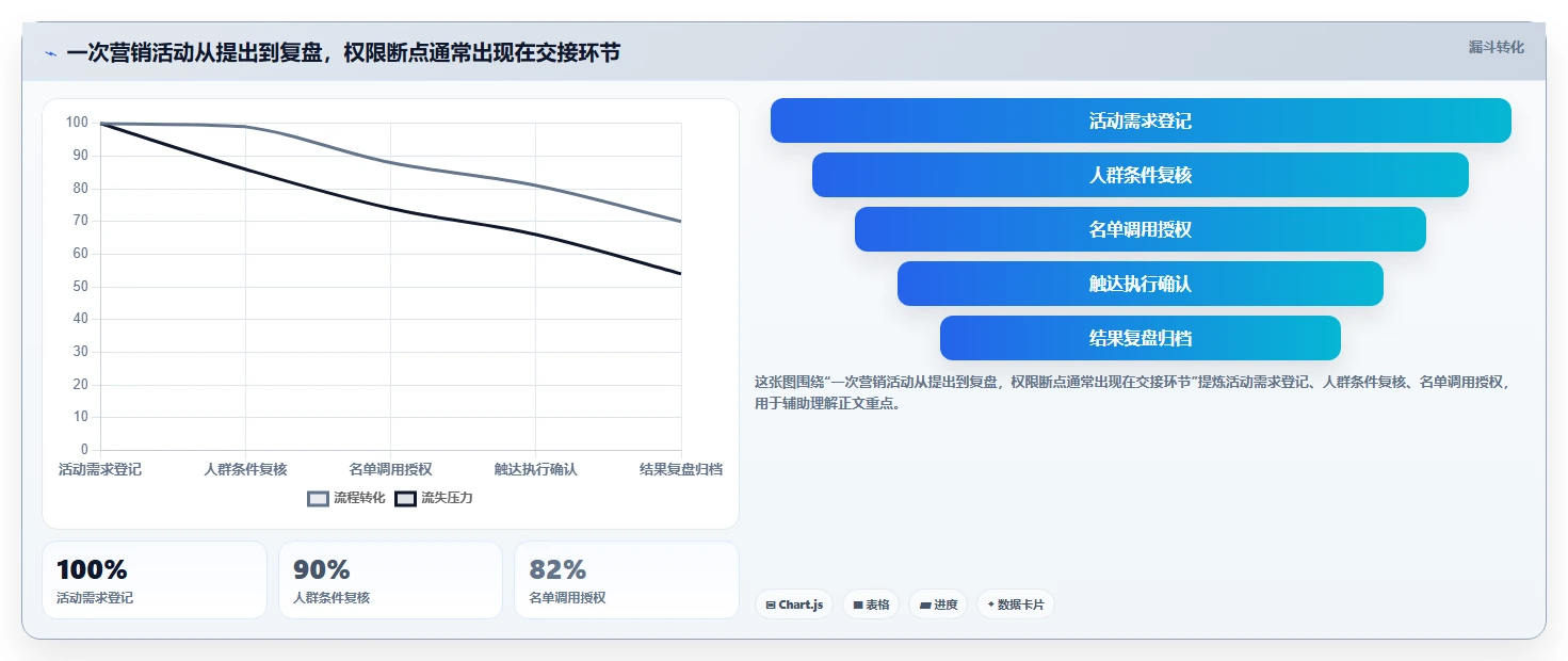 电商crm系统规划方法：权限合规与增长策略如何衔接