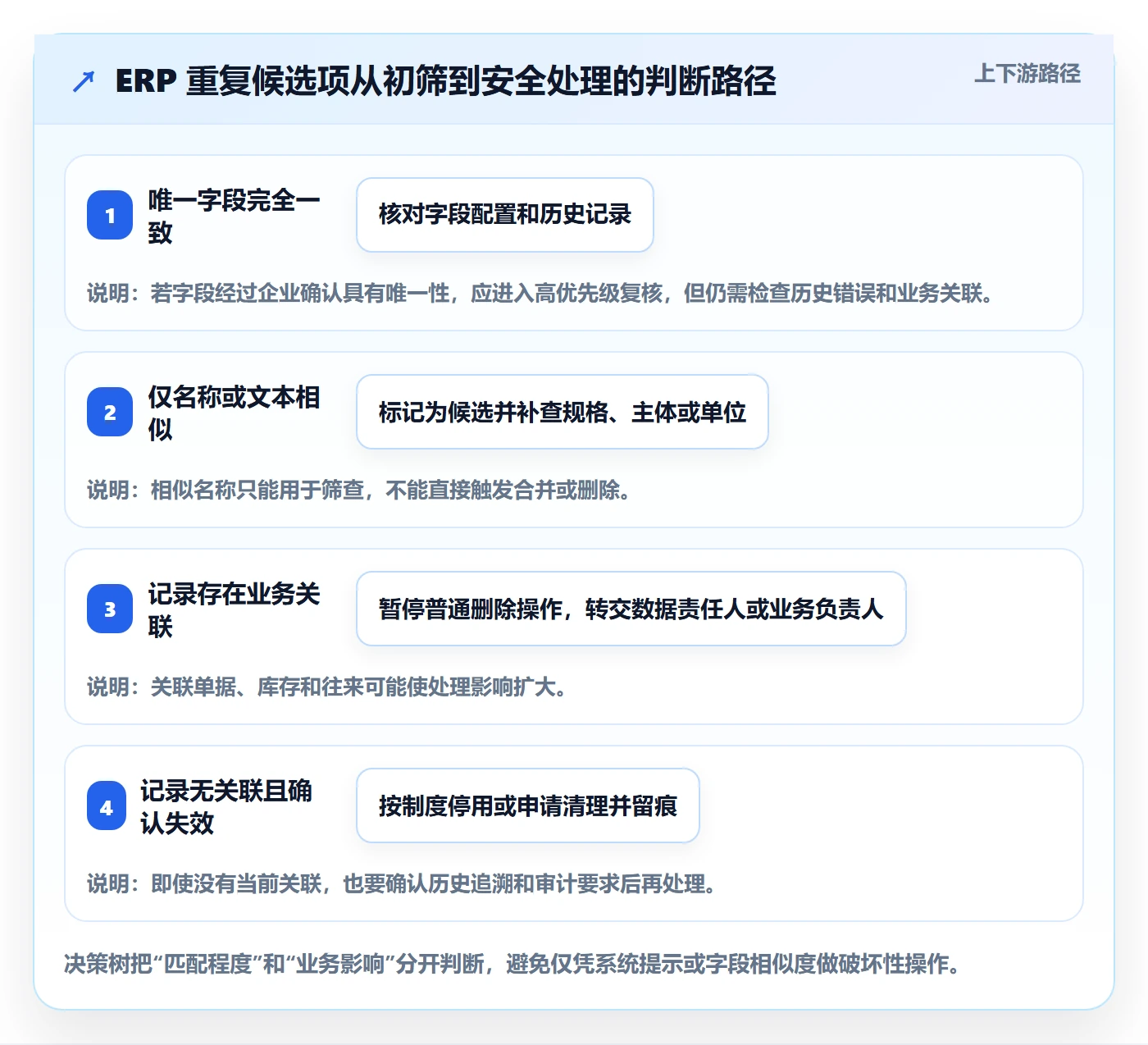 erp数据录入进阶课：围绕数据去重完善新手避坑