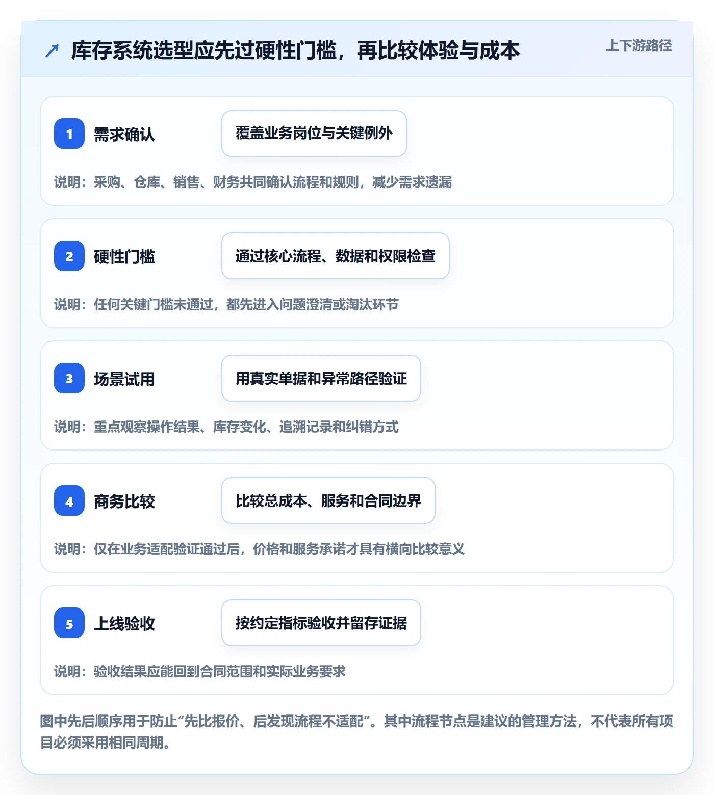 库存管理系统使用技巧:系统选型对应的风险排查方法