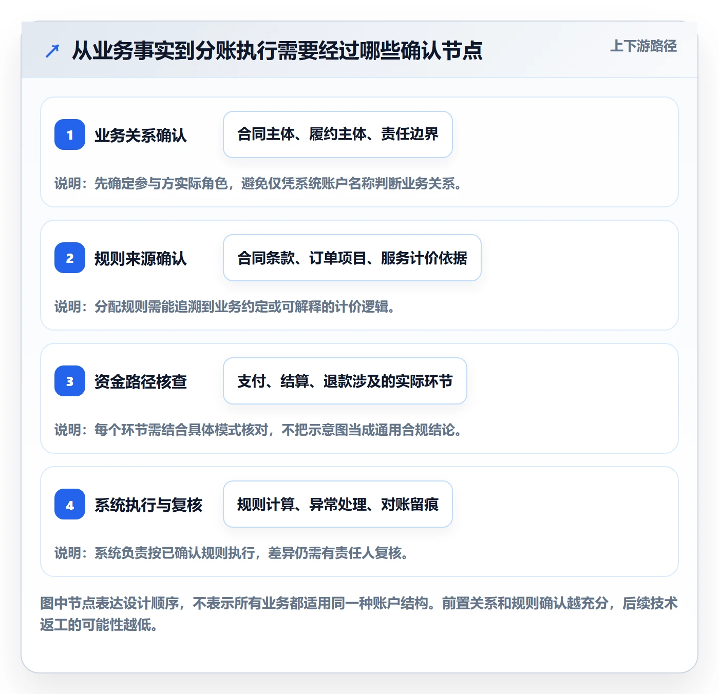 分账系统应用思路:围绕合规要求拆解流程设计