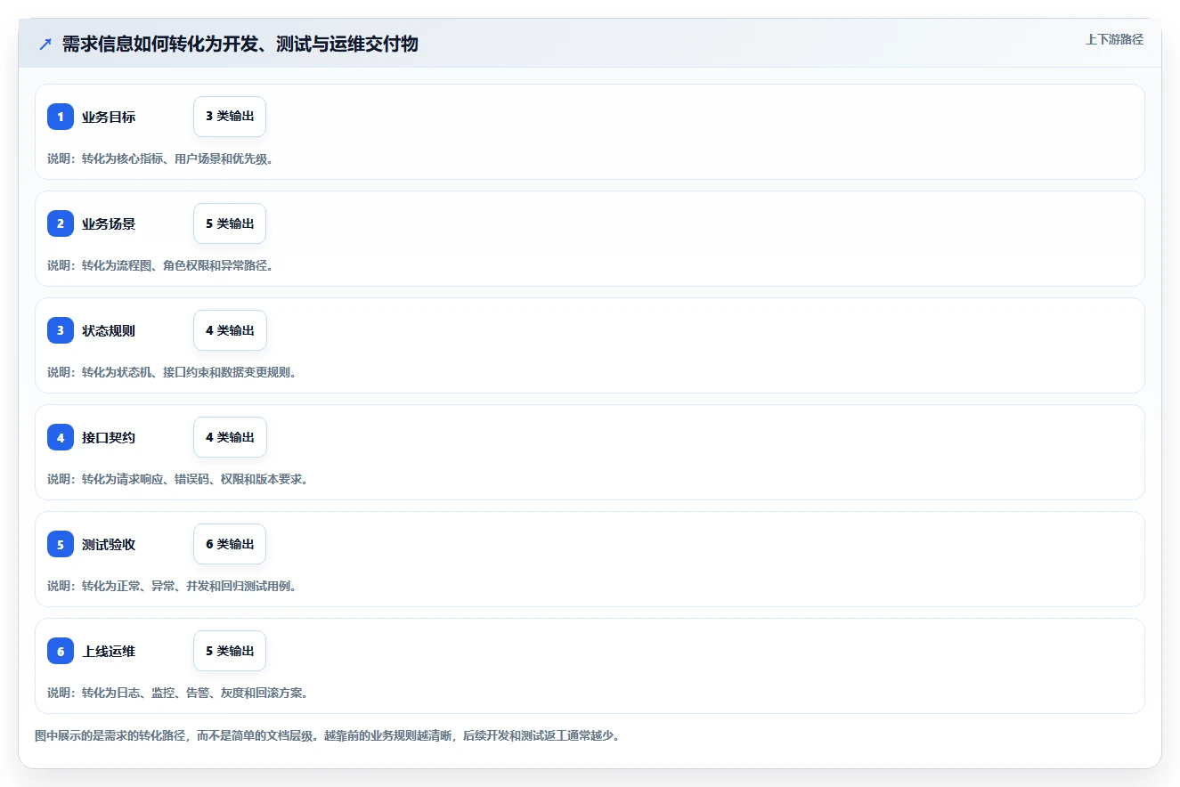 电商系统开发:开发团队怎么用:从需求梳理到稳定业务接口
