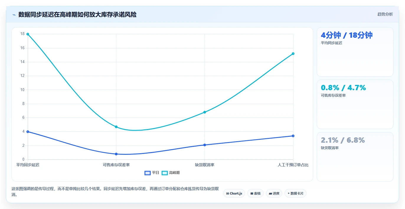 电商系统开发：供应链团队复盘框架：需求评审如何定位数据风险