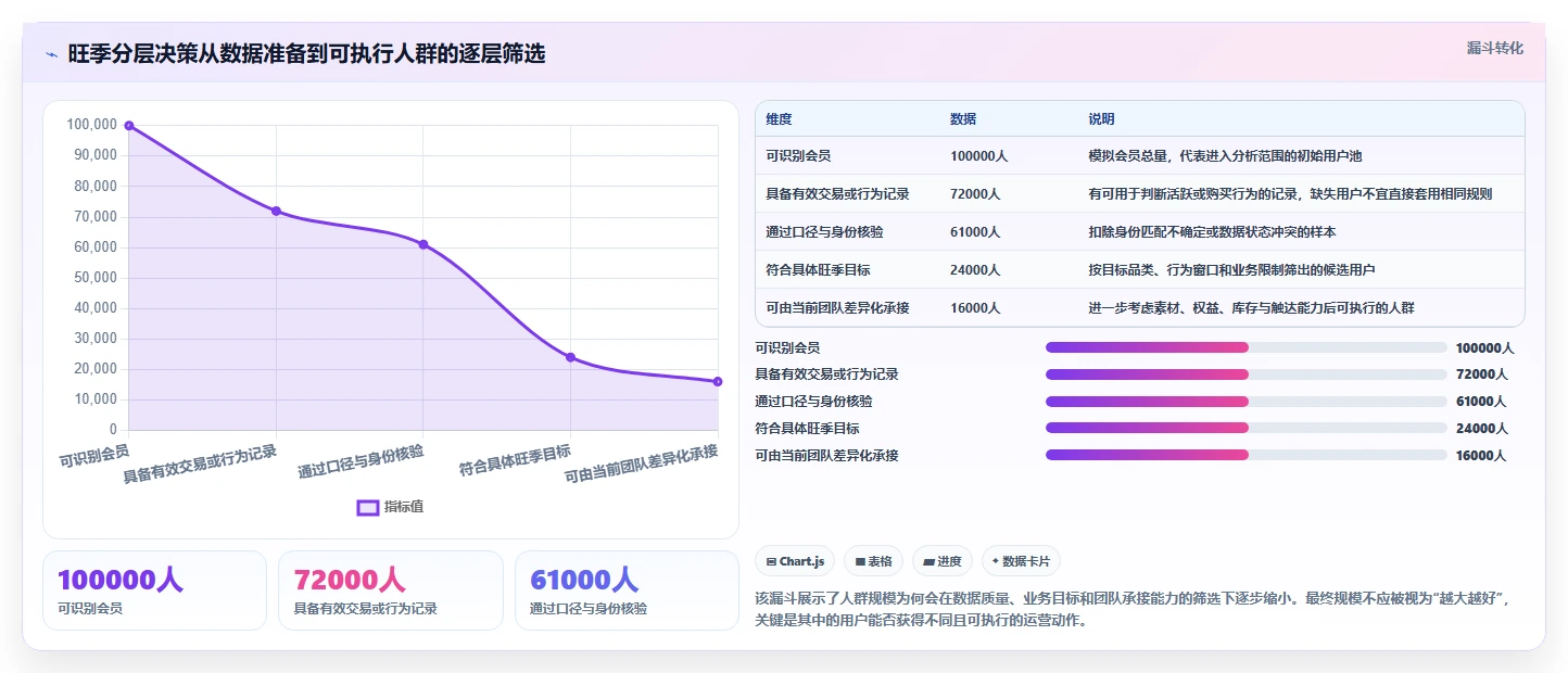 运营数据应用思路：围绕用户分层拆解旺季准备