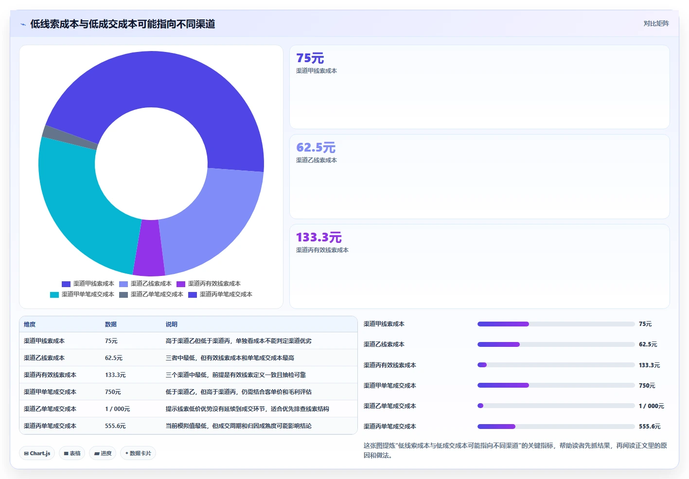 运营数据执行标准：渠道对比环节如何体现精细化运营