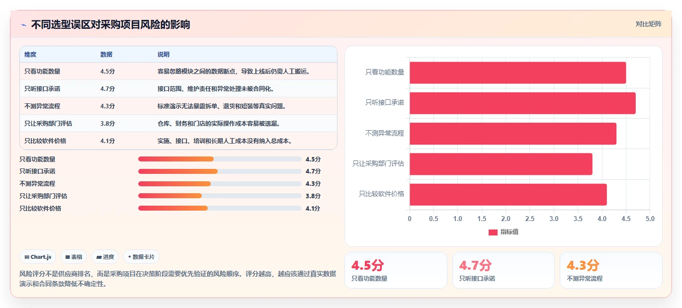 电商进销存:连锁企业采购前必读:评估系统选型时如何避开重复录入
