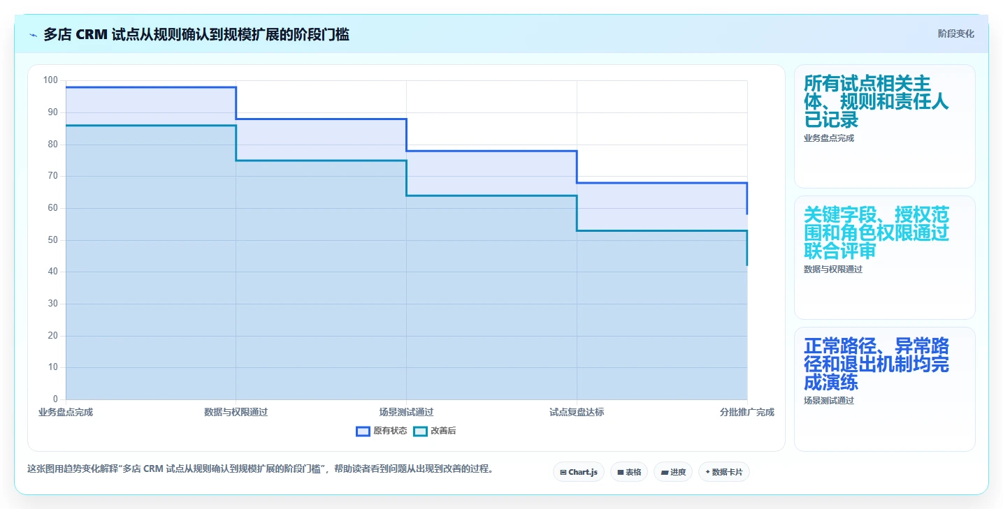 电商crm系统改造重点：从自动营销推进多店经营