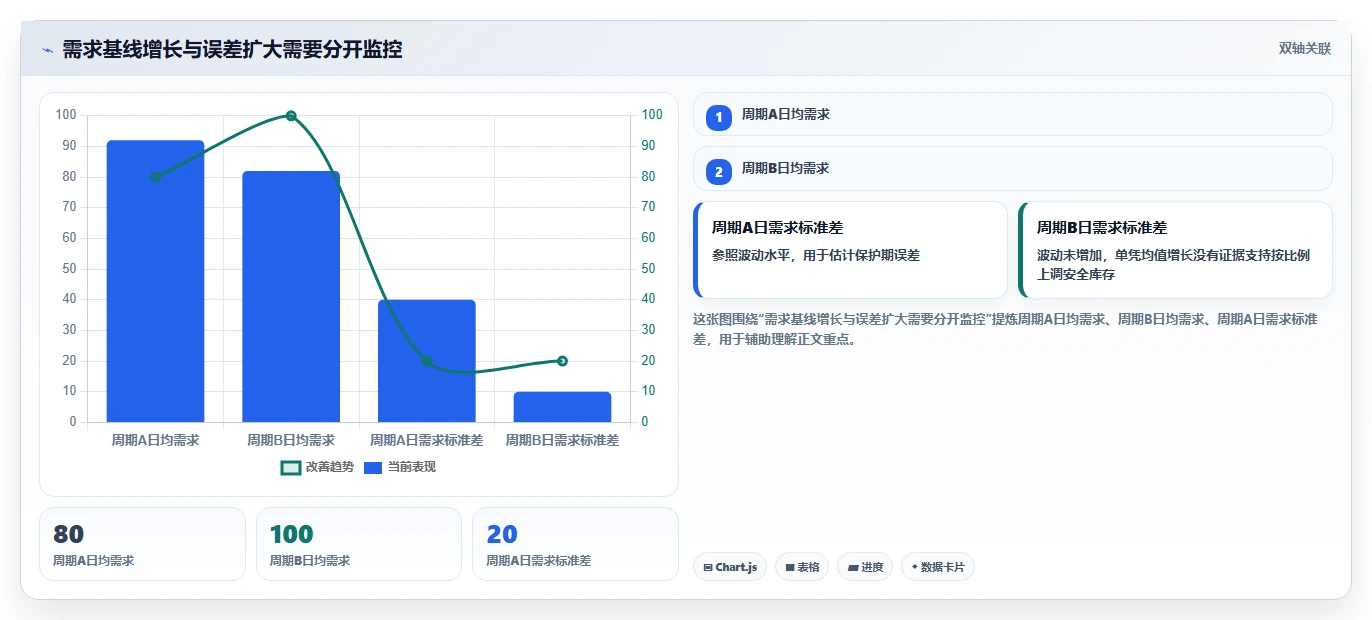 仓库安全库存管理选择标准：需求波动维度如何评估增长策略