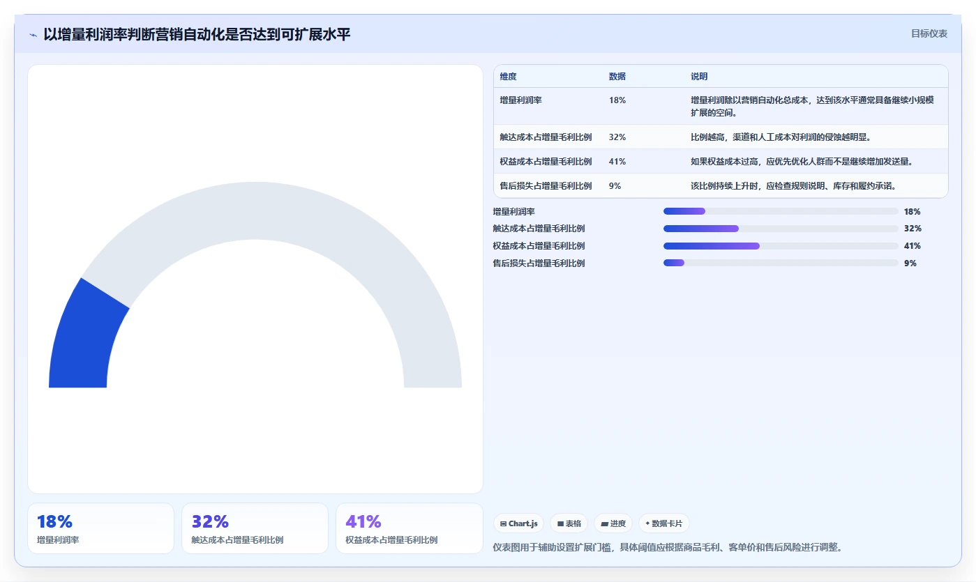 电商辅助软件：客服团队自查表：营销自动化最容易出现的成本难控制