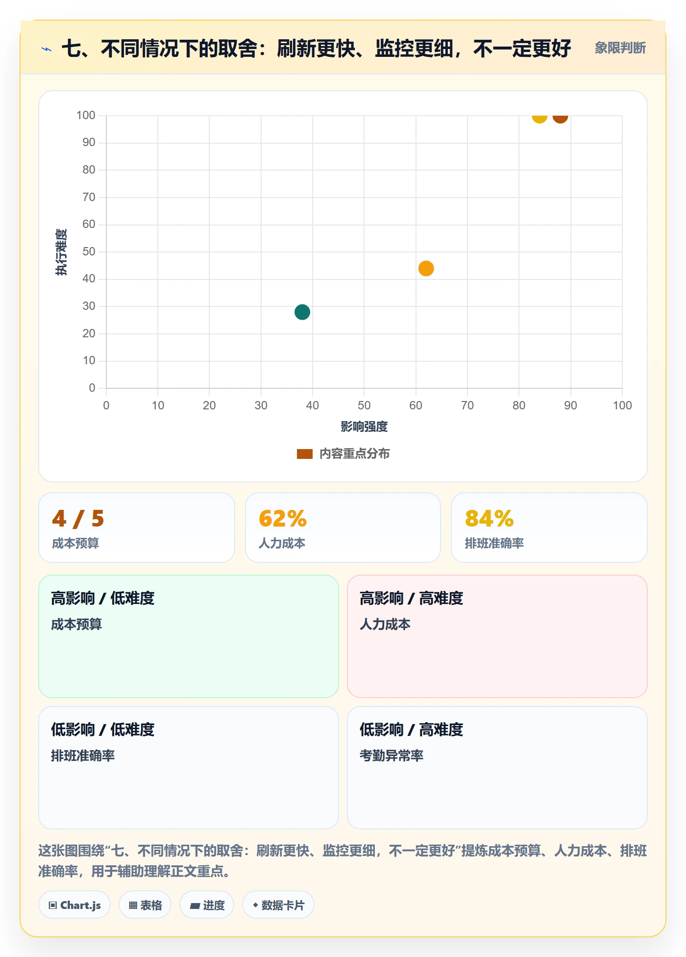 七、不同情况下的取舍：刷新更快、监控更细，不一定更好