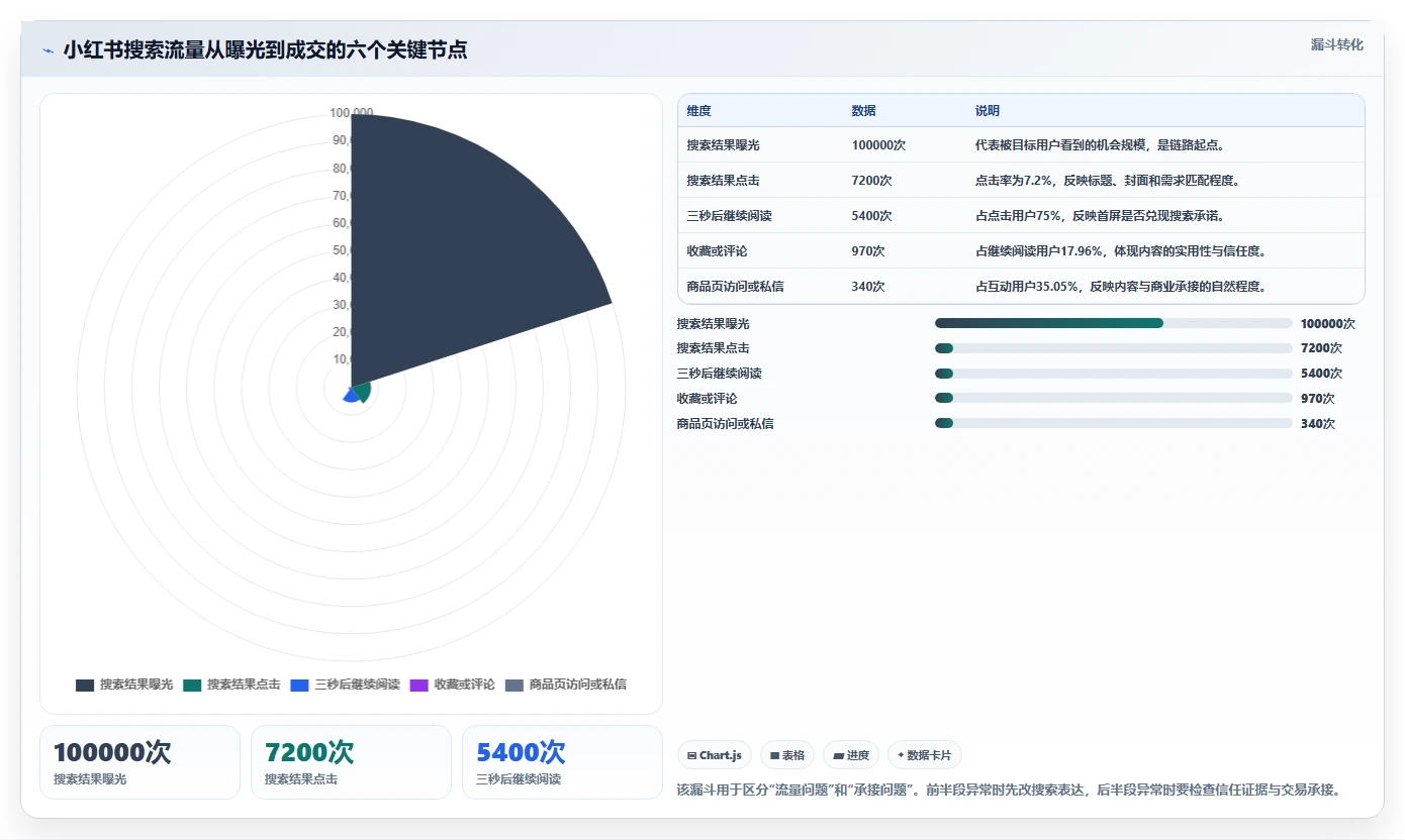 小红书数据分析：品牌商家实操版清单：搜索优化需要检查哪些环节
