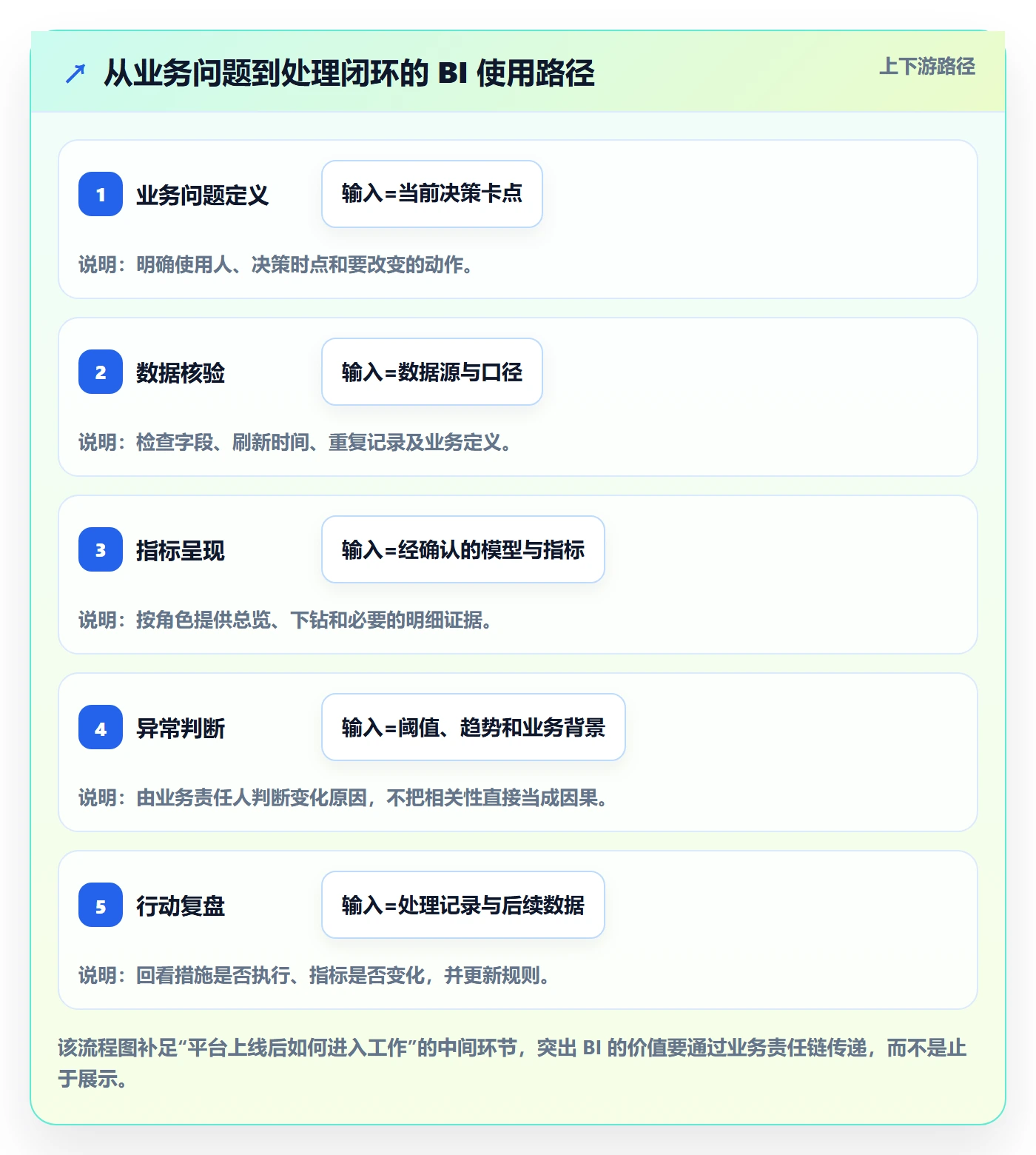 bi 平台怎么用？选型成本场景下的流程设计拆解