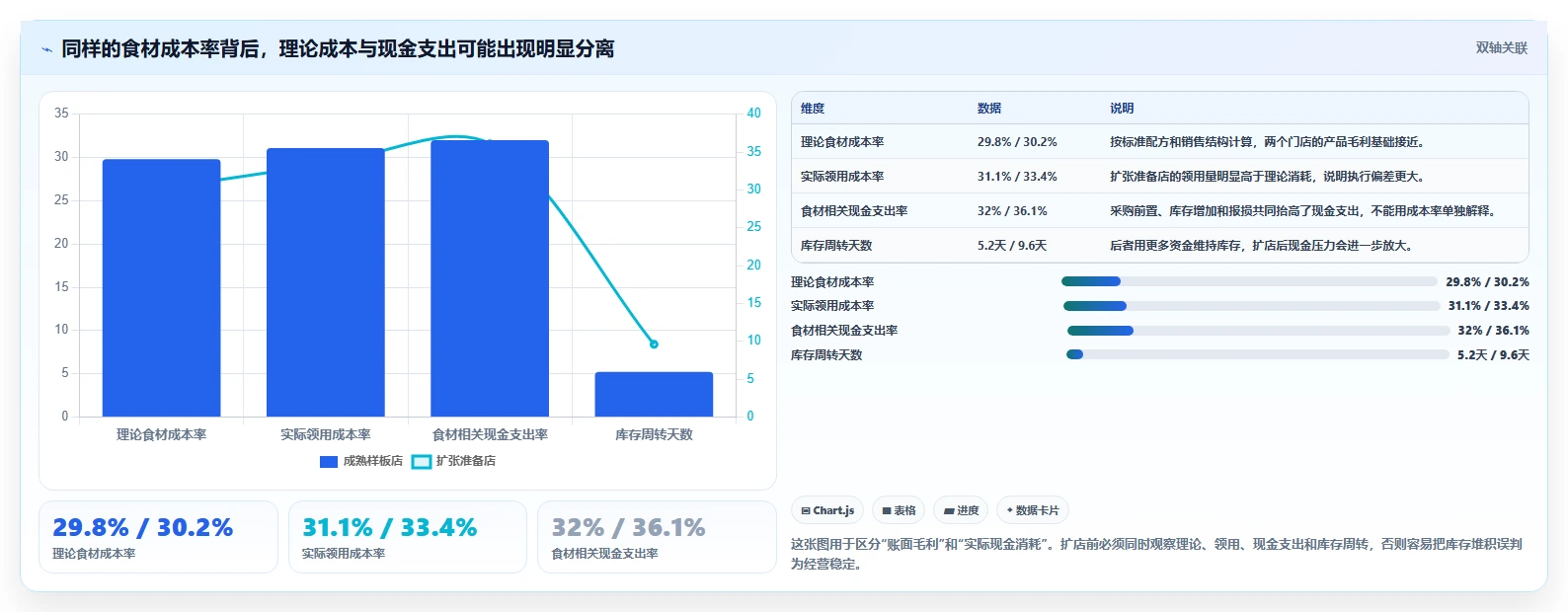 餐饮店报表：连锁品牌最佳实践：扩店决策怎样稳步实现控制食材成本