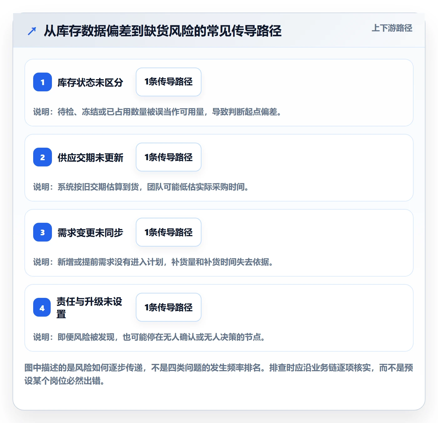 库存管理系统基础课：补货预警相关的团队协同一次讲透