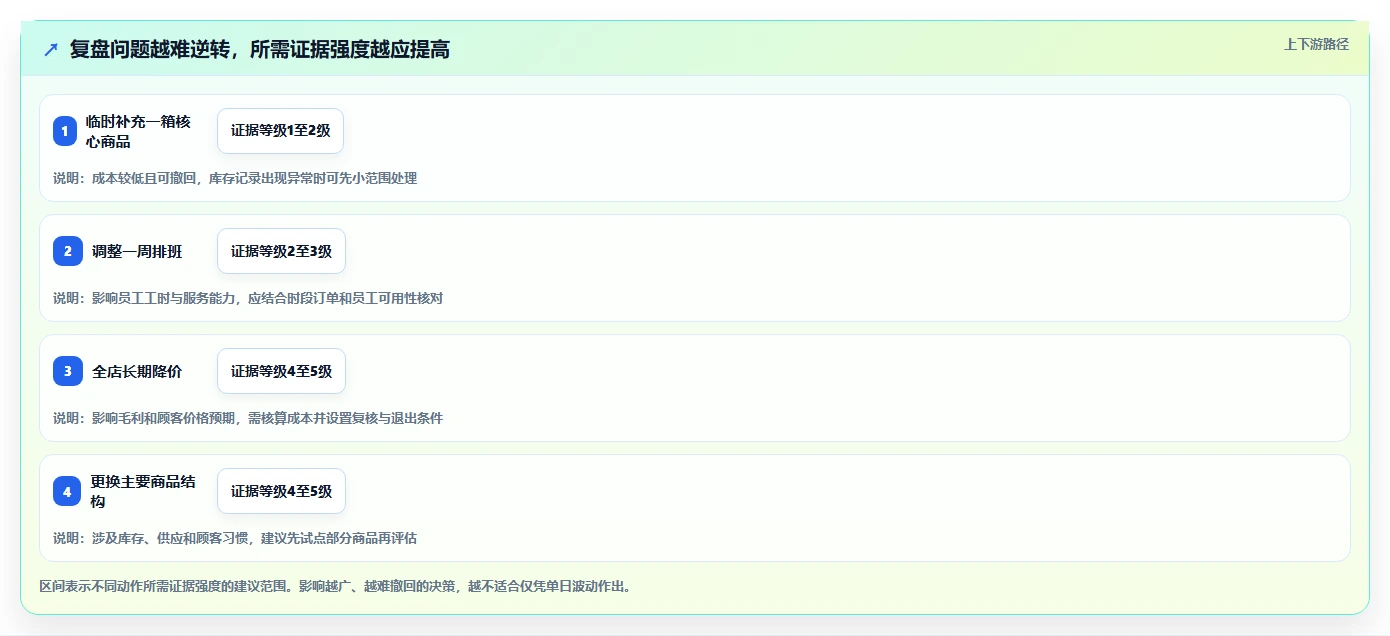 如何运营好一个店铺执行标准：数据复盘环节如何体现中小商家